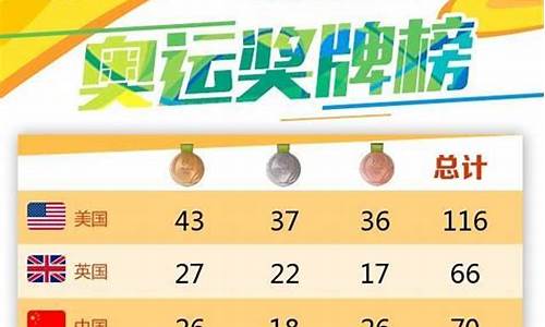 里约奥运会奖牌榜排名_里约奥运会奖牌榜排名中国